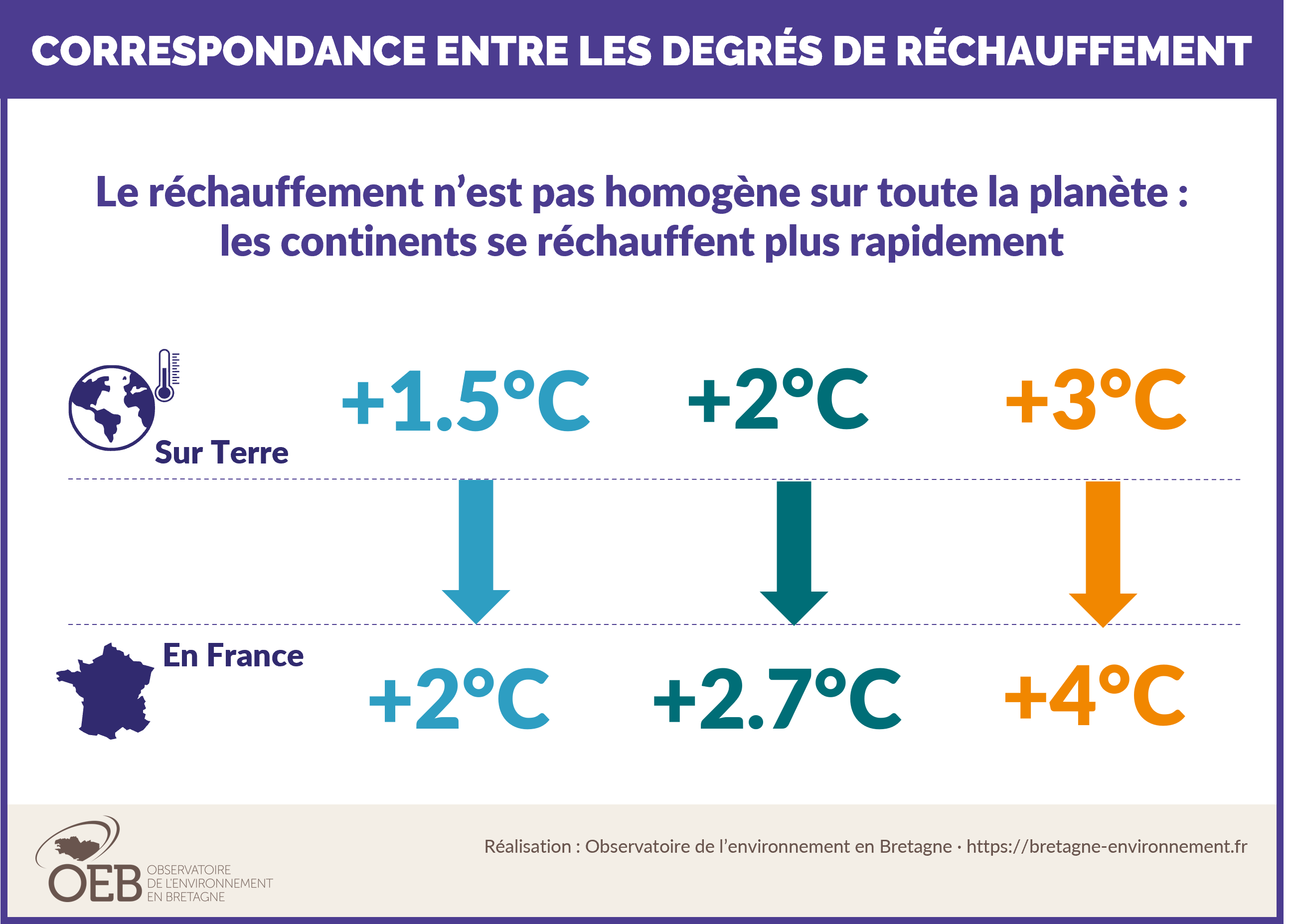 FAQ degrés de réchauffement globaux et en France