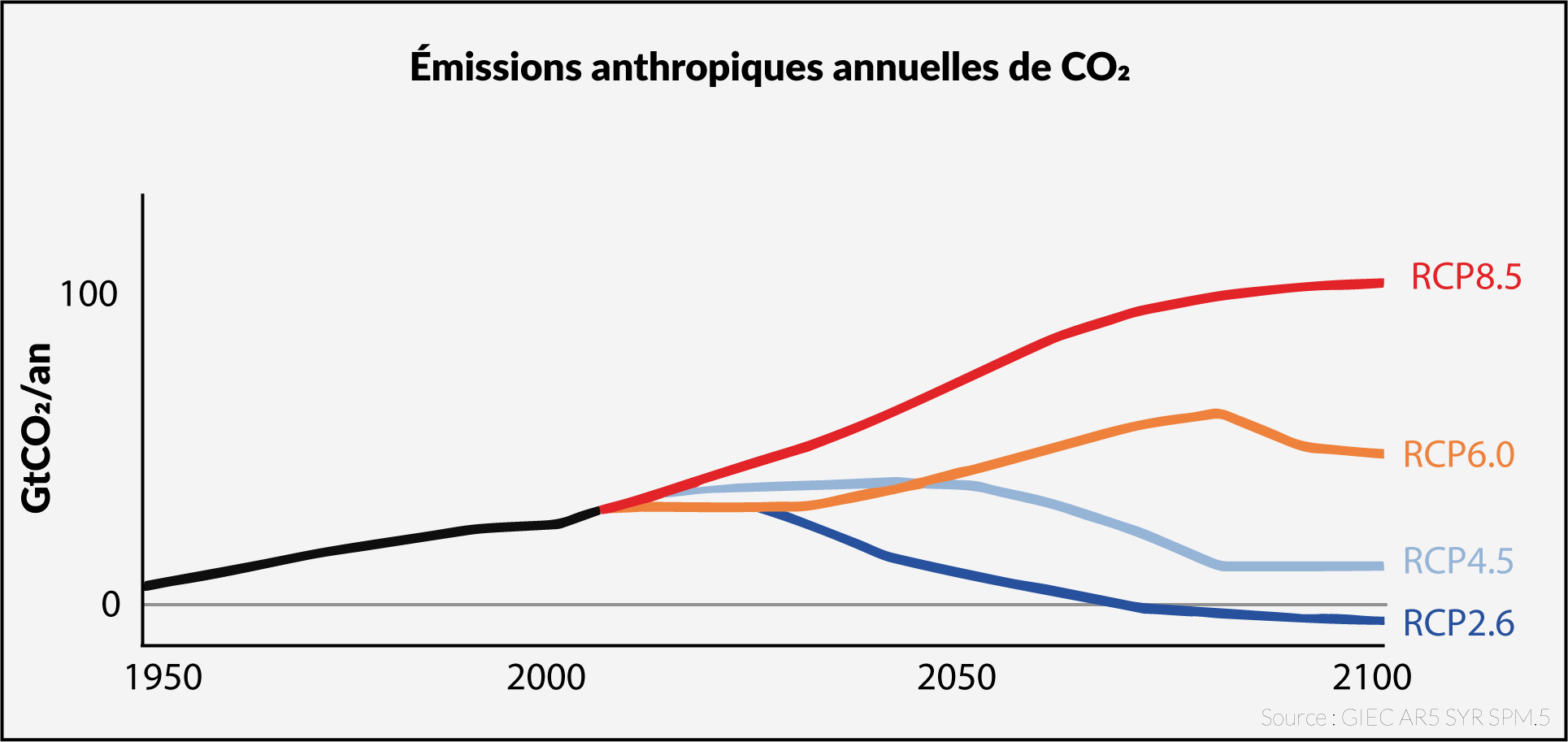FAQ graphe émissions CO2 par RCP