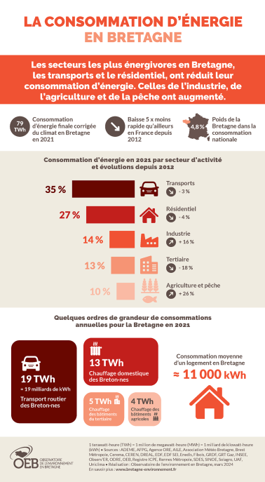 La consommation d'énergie en Bretagne par secteur d'activités
