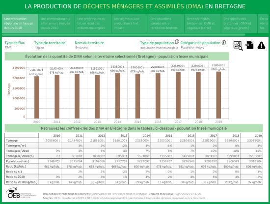 La production de déchets ménagers et assimilés (DMA) en Bretagne