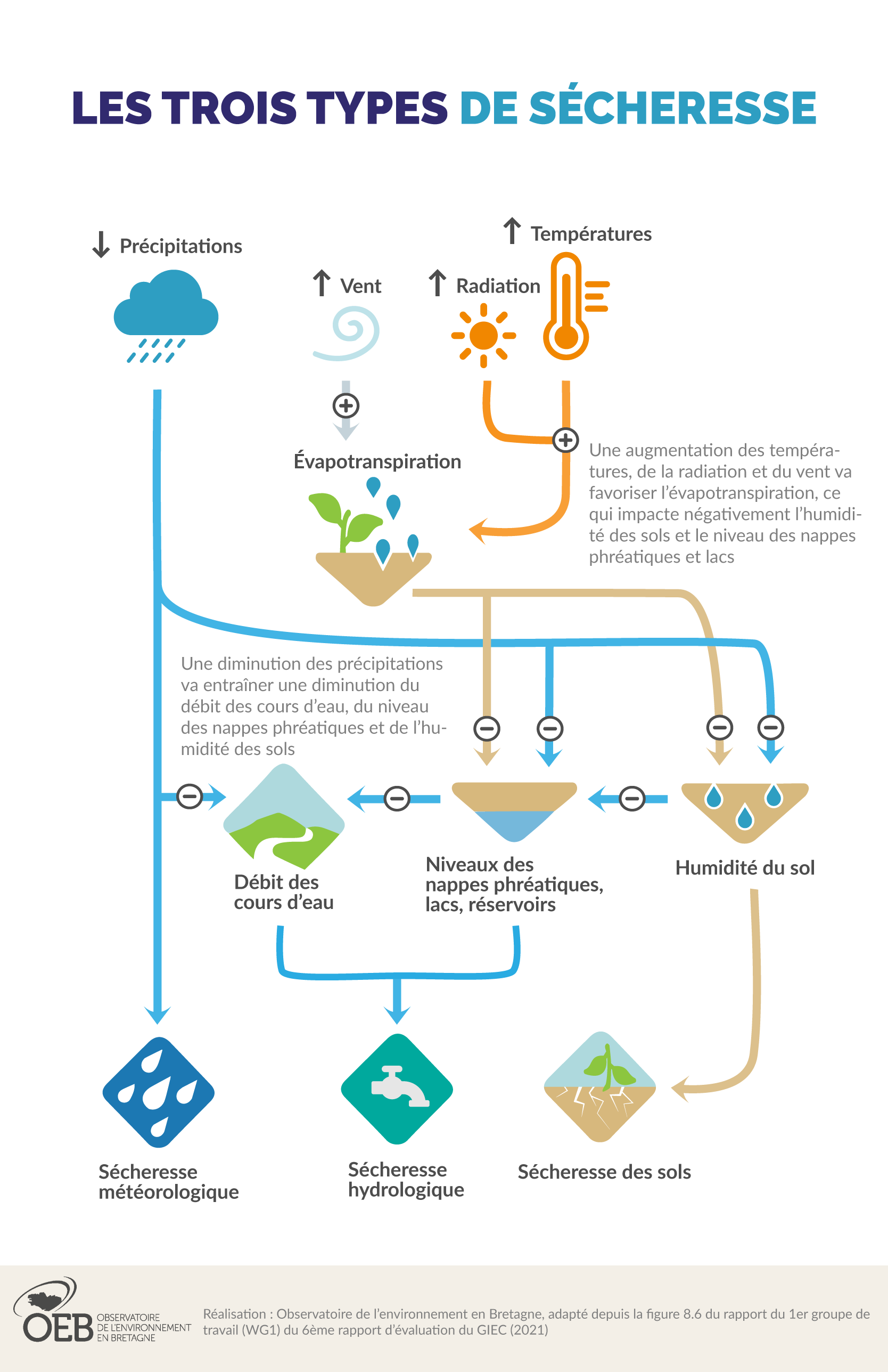 Les trois types de sécheresse et leurs facteurs climatiques liés