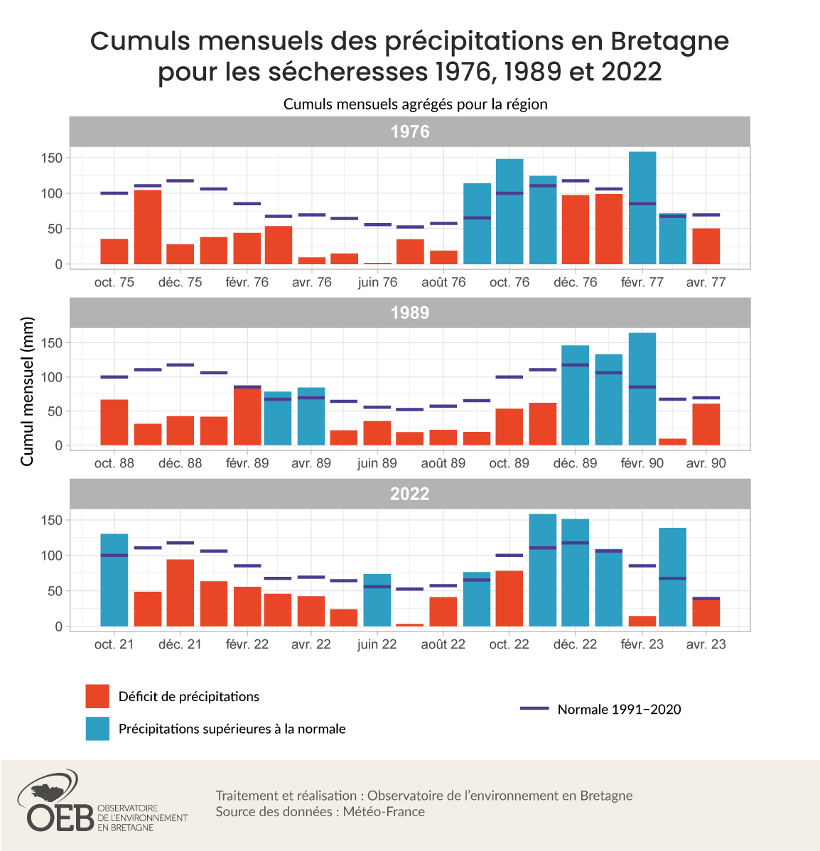 Cumuls mensuels des précipitations en Bretagne pour les sécheresses 1976, 1989 et 2022