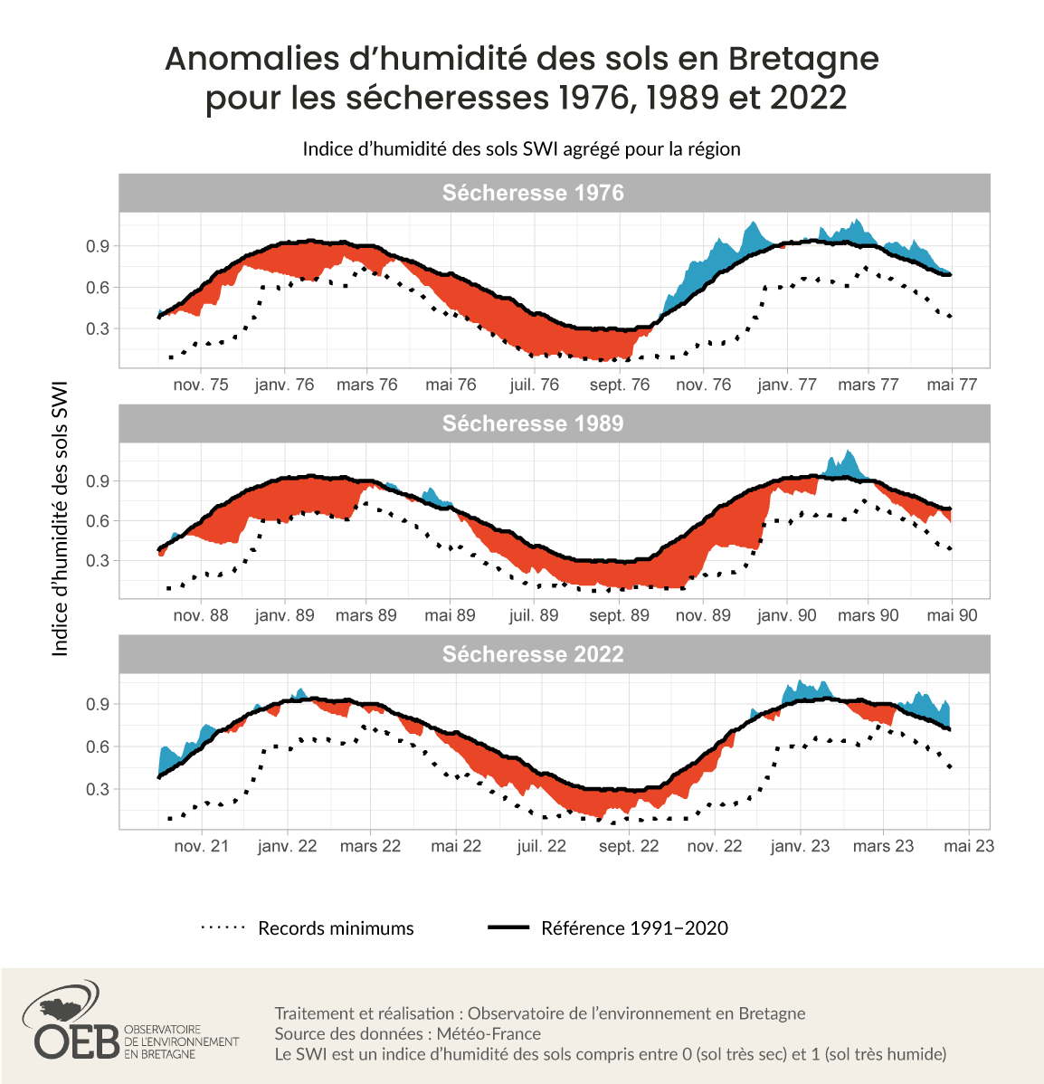 Anomalie d'humidité des sols en Bretagne pour les sécheresses 1976, 1989 et 2022