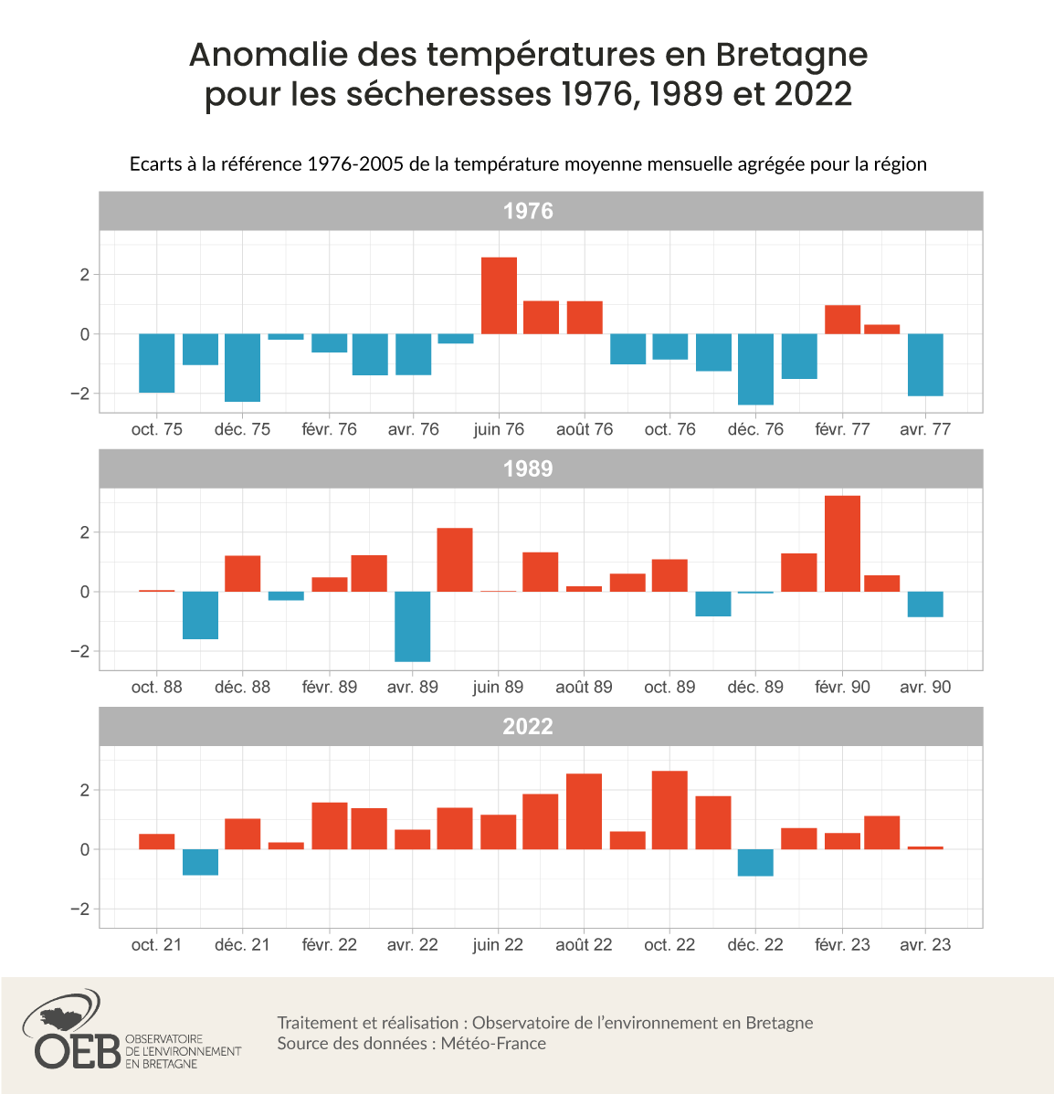 Anomalie des températures en Bretagne pour les sécheresses 1976, 1989 et 2022