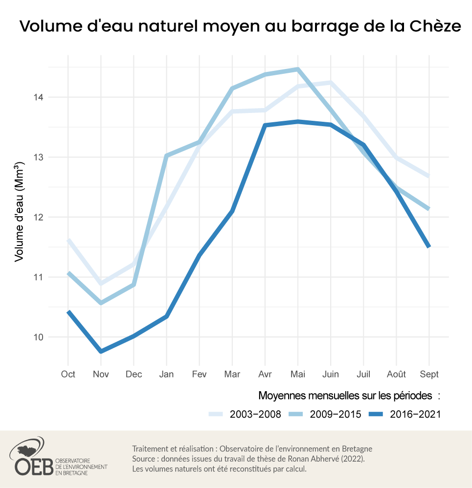 Evolution du remplissage du barrage de la Chèze (35) entre 2003 et 2021