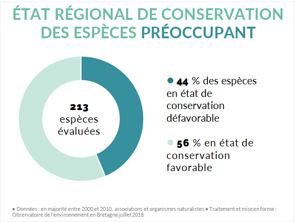 indicateur état conservation régional des espèces