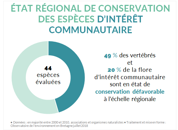 indicateur état de conservation régional espèces communautaires en Bretagne