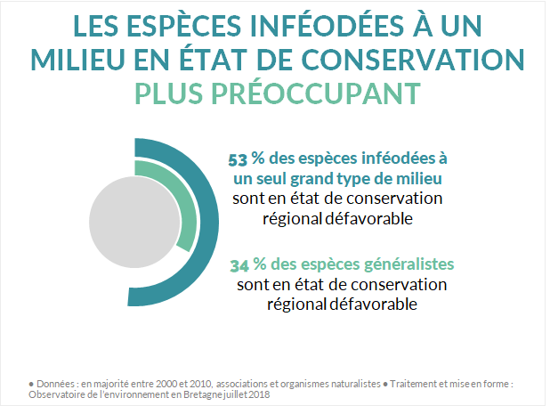 indicateur état conservation régional espèces inféodées à un milieu en Bretagne