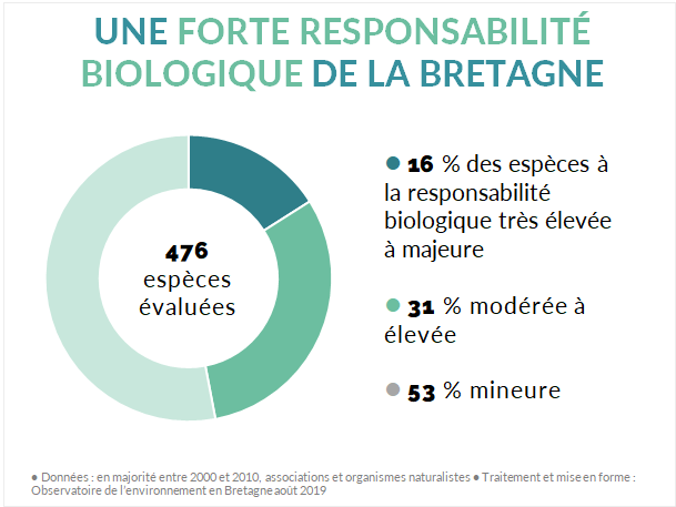 indicateur responsabilité biologique régionale Bretagne pour les espèces