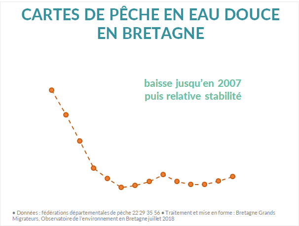 Evolution nombre cartes de pêche en eau douce Bretagne