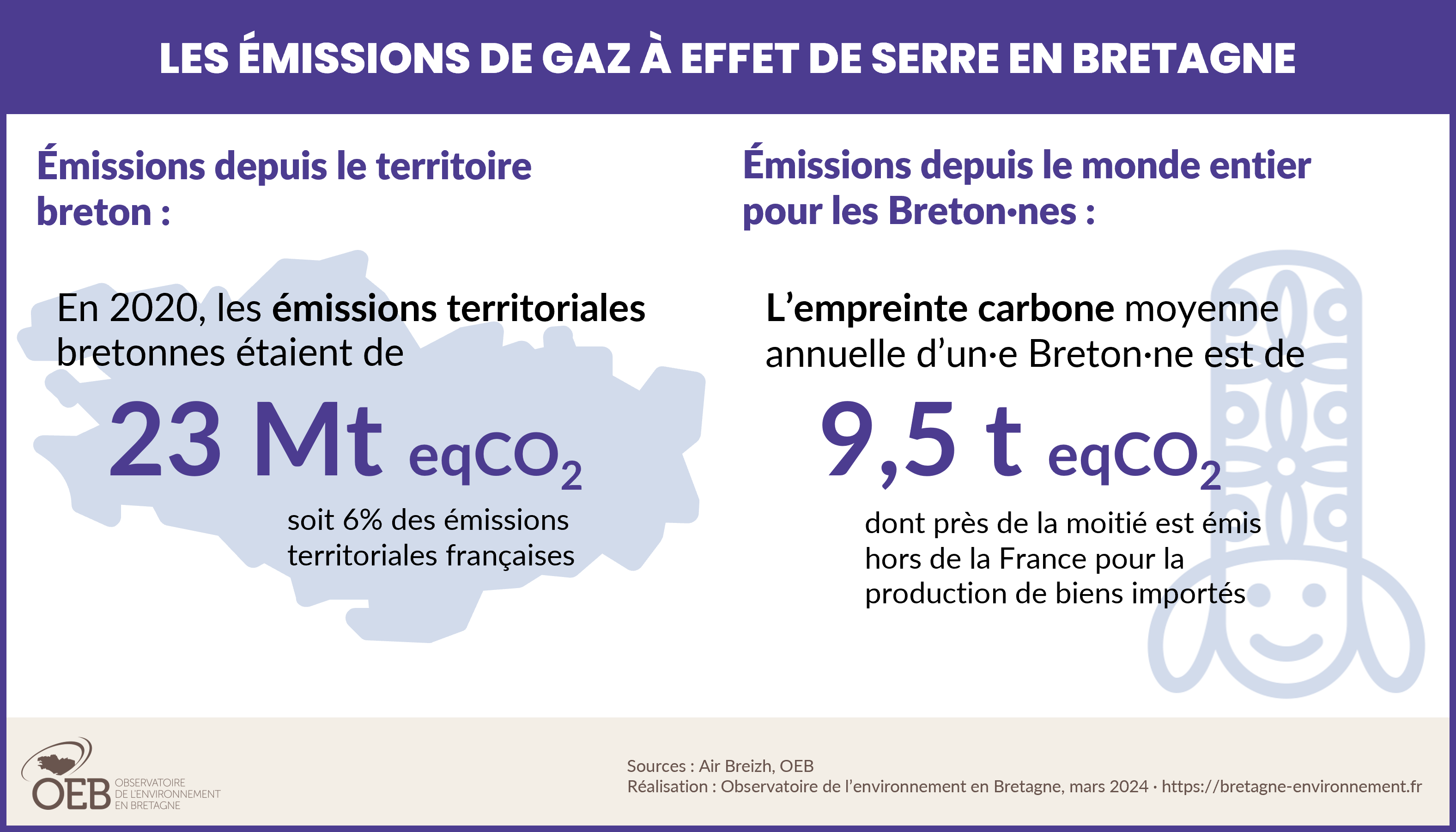 Emissions territoriales de GES de la Bretagne et empreinte carbone d'un Breton