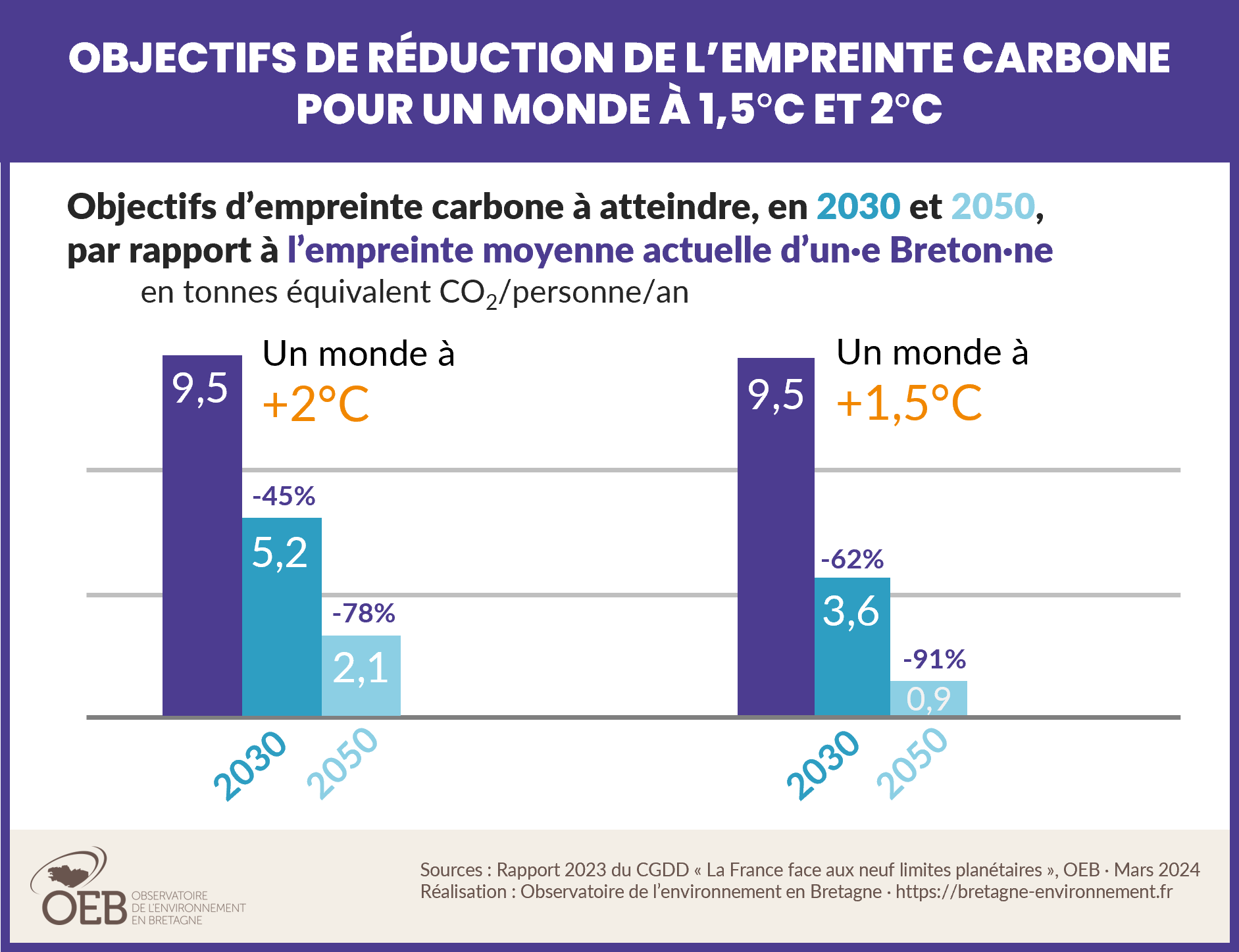 Diminution de l'empreinte carbone d'une Bretonne pour un monde à +1,5°C et +2°C 