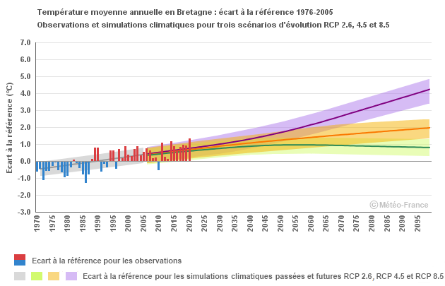Évolution température Bretagne par scénarios RCP