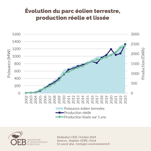 évolution du parc éolien terrestre