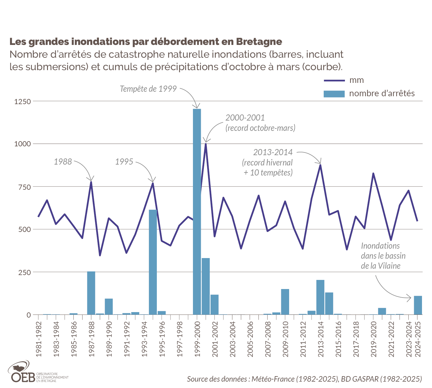 Les grandes inondations par débordement en Bretagne entre 1982 et 2025