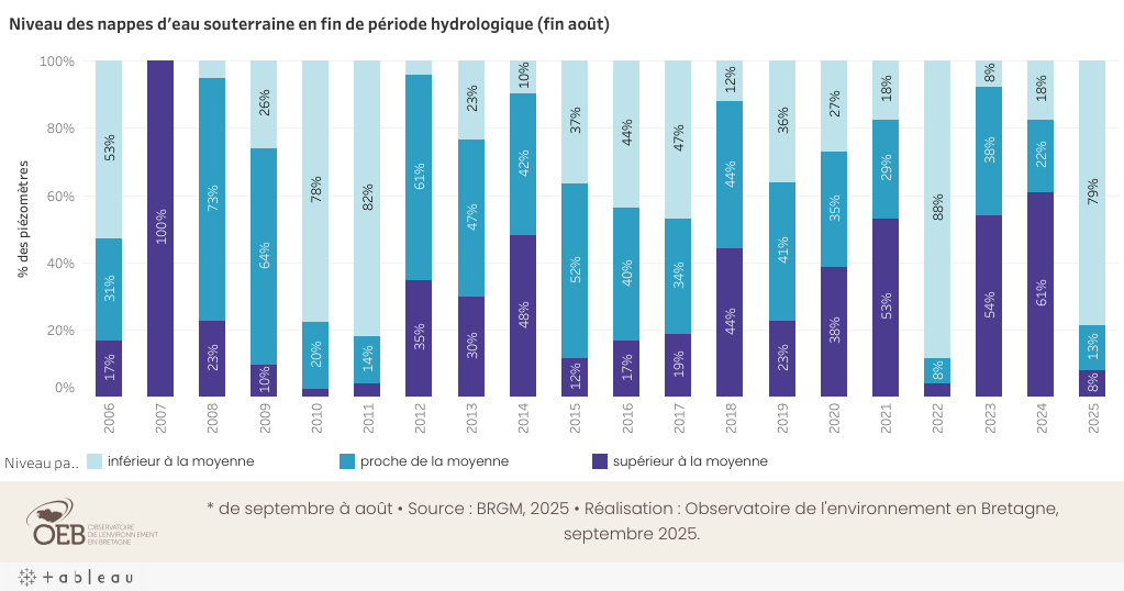 Niveau des nappes d'eau souterraine en fin de période hydrologique