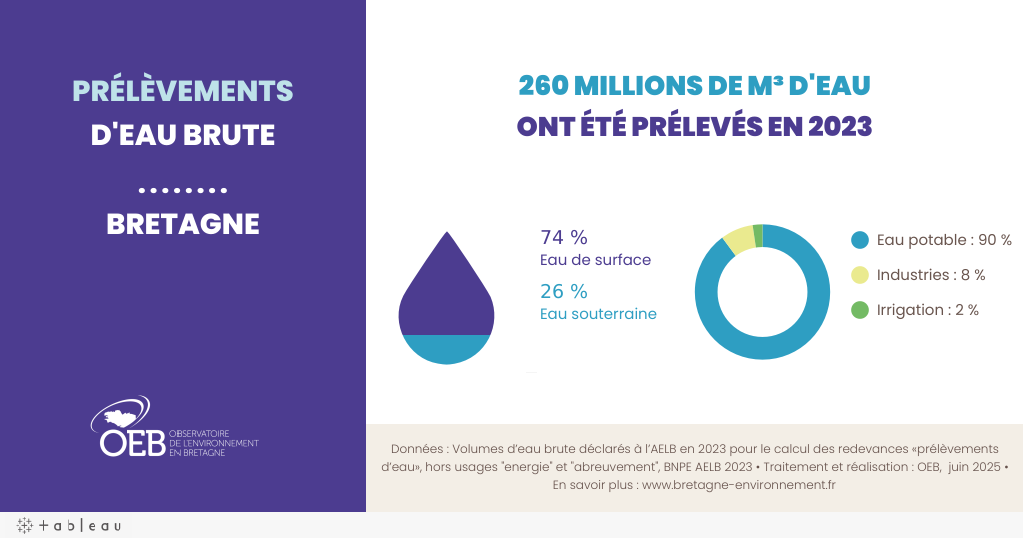 Indicateur des prélèvements d'eau brute en Bretagne