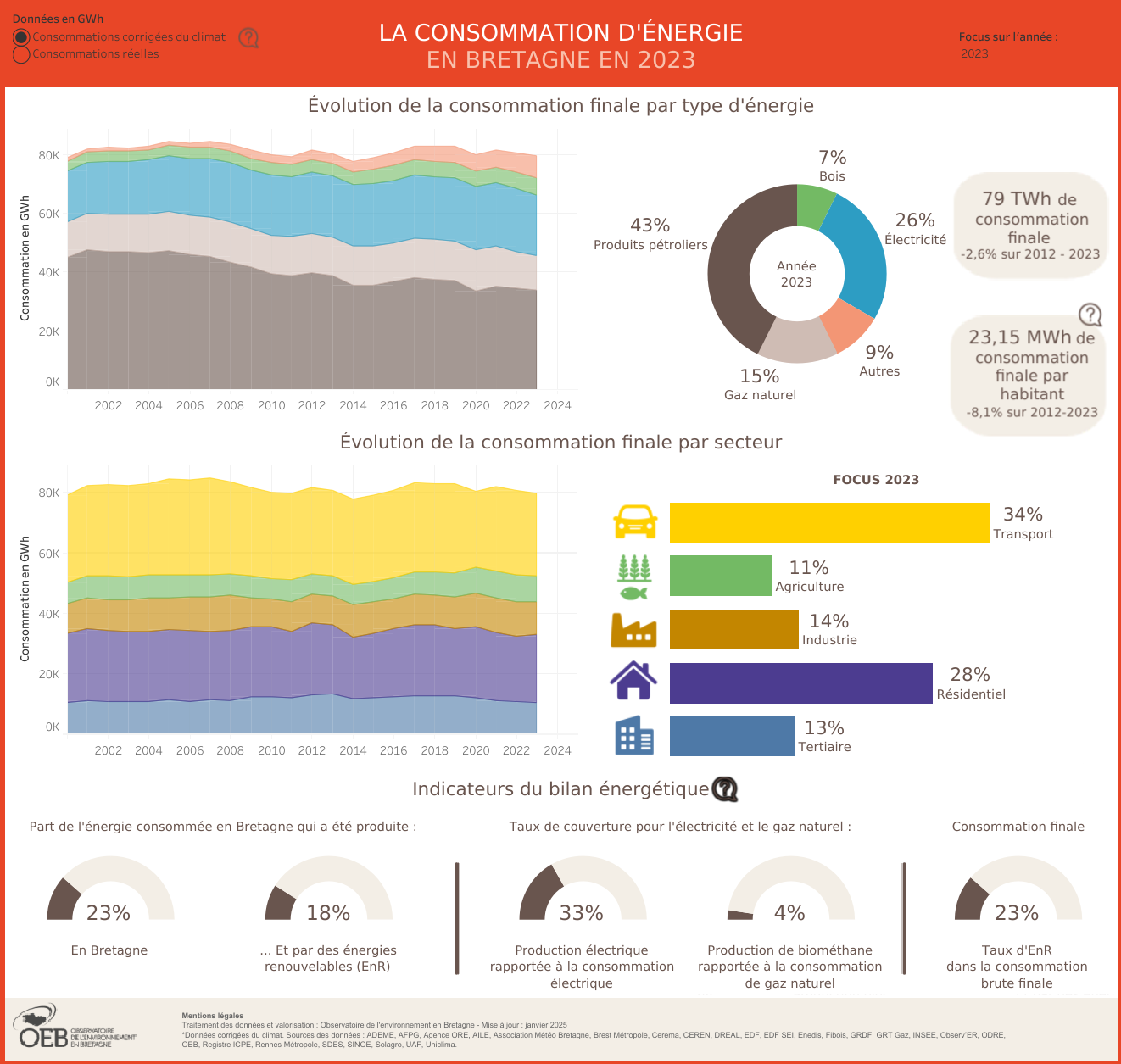 vue du tableau de bord consommation d'énergie en Bretagne