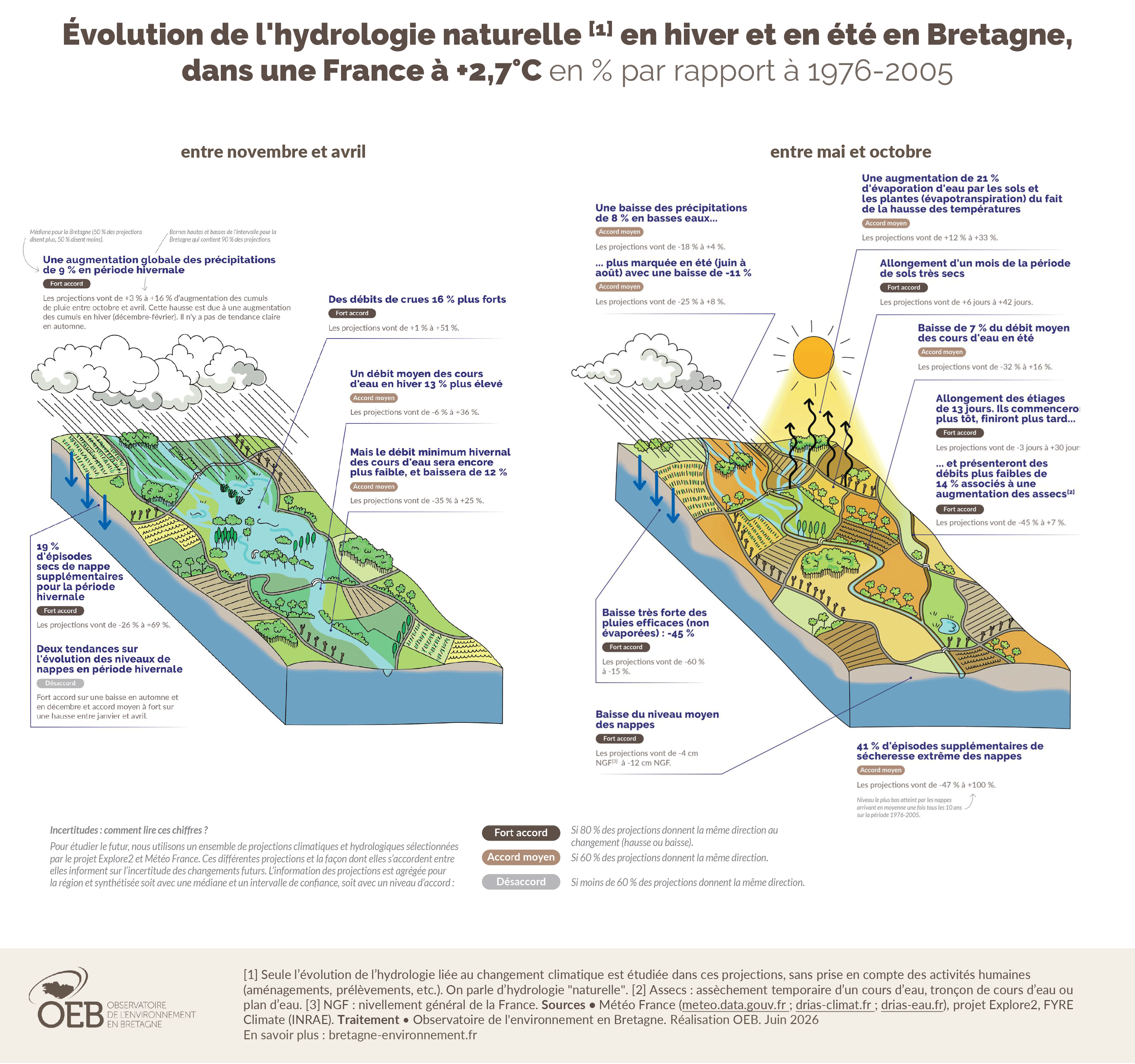 Poster -  Évolution de l'hydrologie naturelle en hiver et en été en Bretagne, dans une France à +2,7°C 