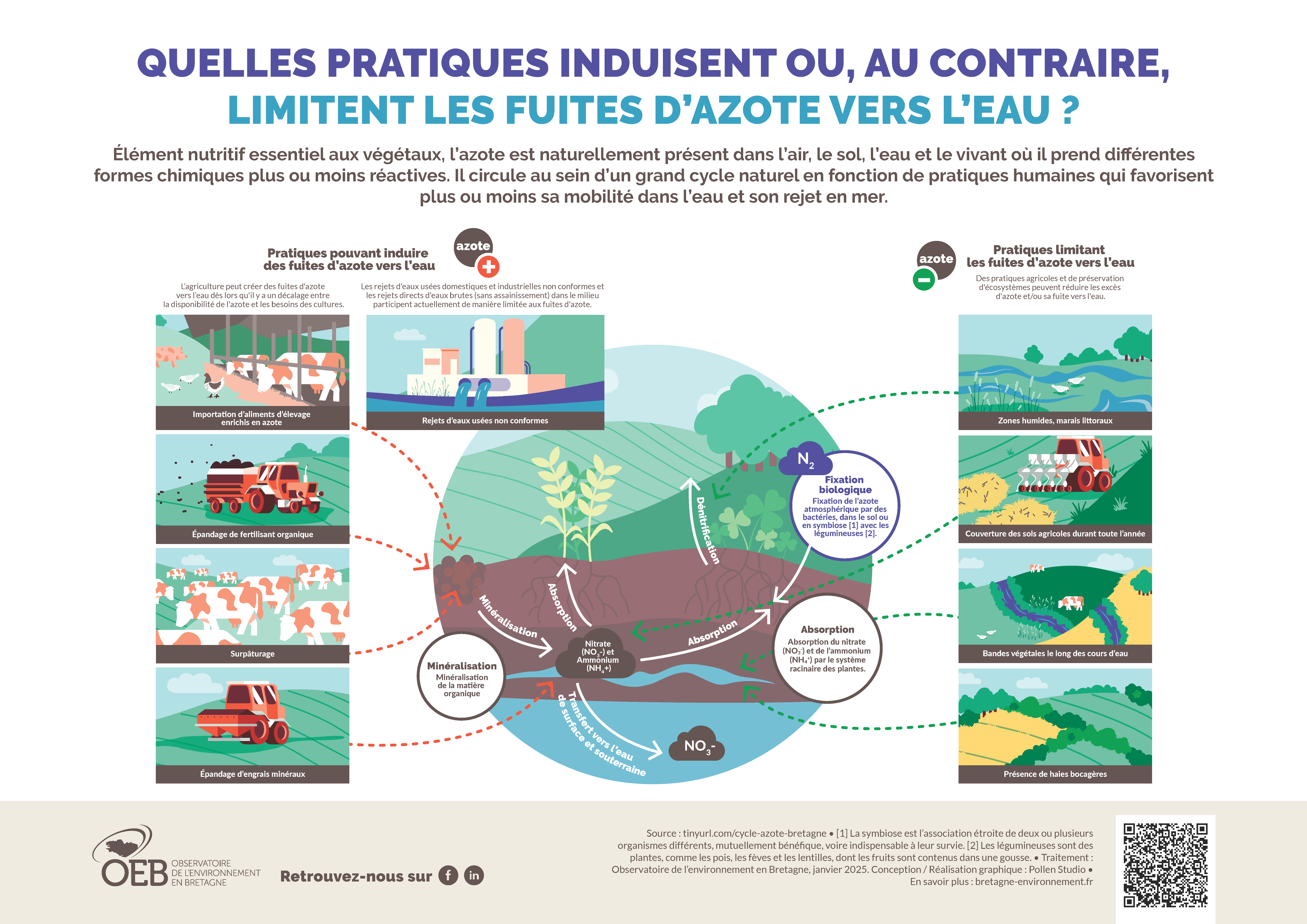 Poster : Quelles pratiques induisent ou, au contraire, limitent des fuites d’azote dans l’eau ?