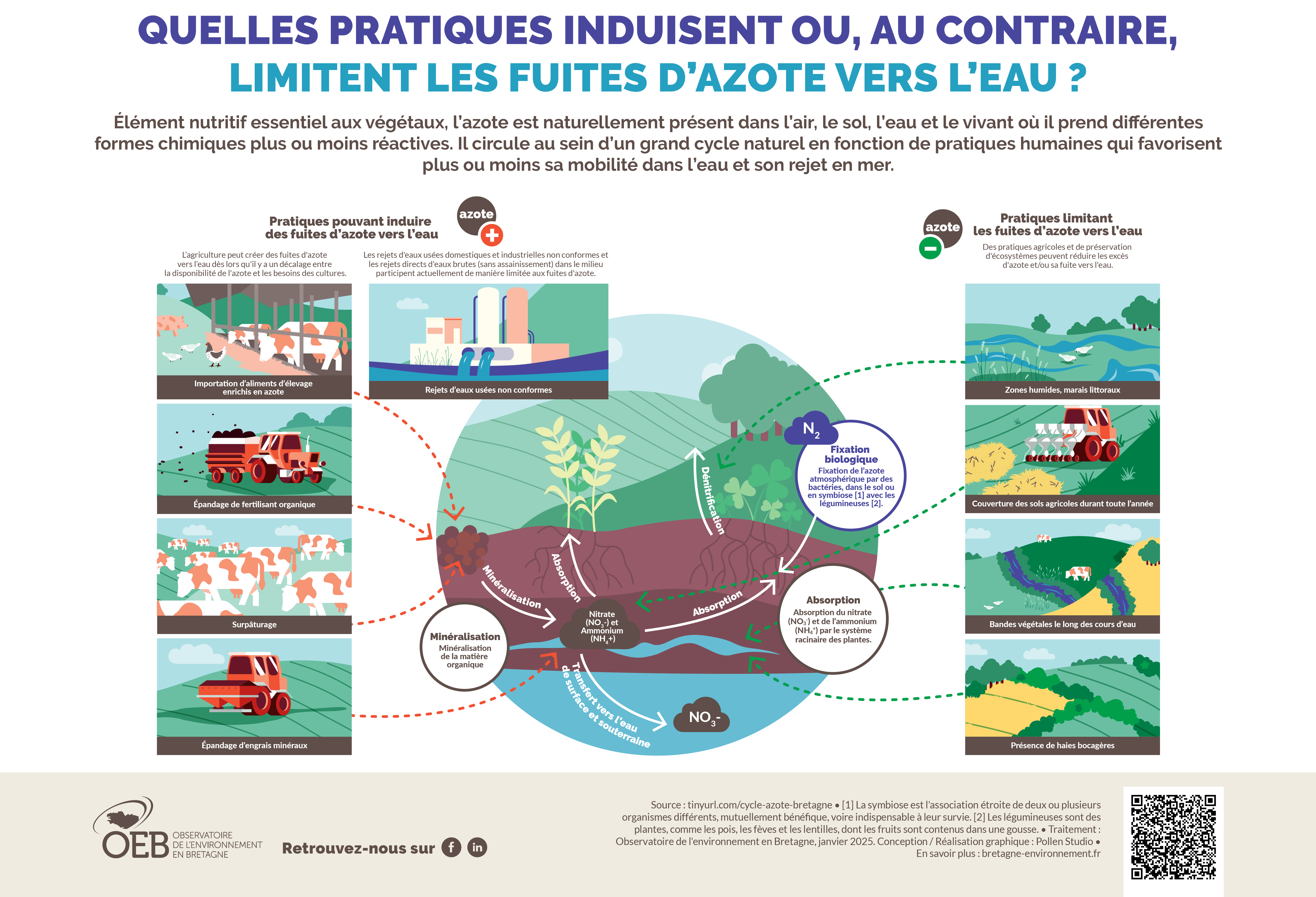 Poster - Quelles pratiques induisent, ou au contraire, limitent les fuites d'azote dans l'eau ?