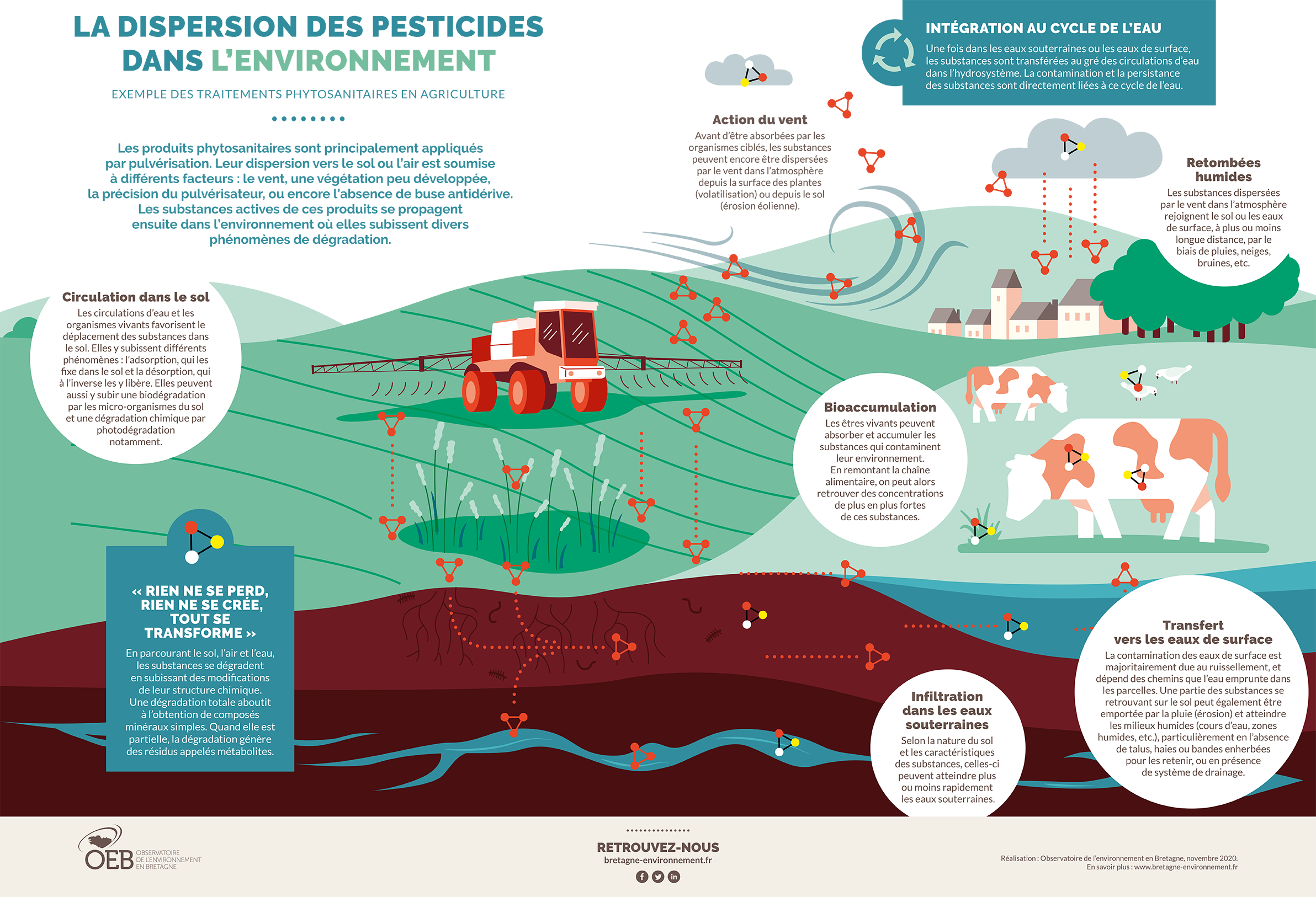 Poster - La dispersion des pesticides dans l'environnement