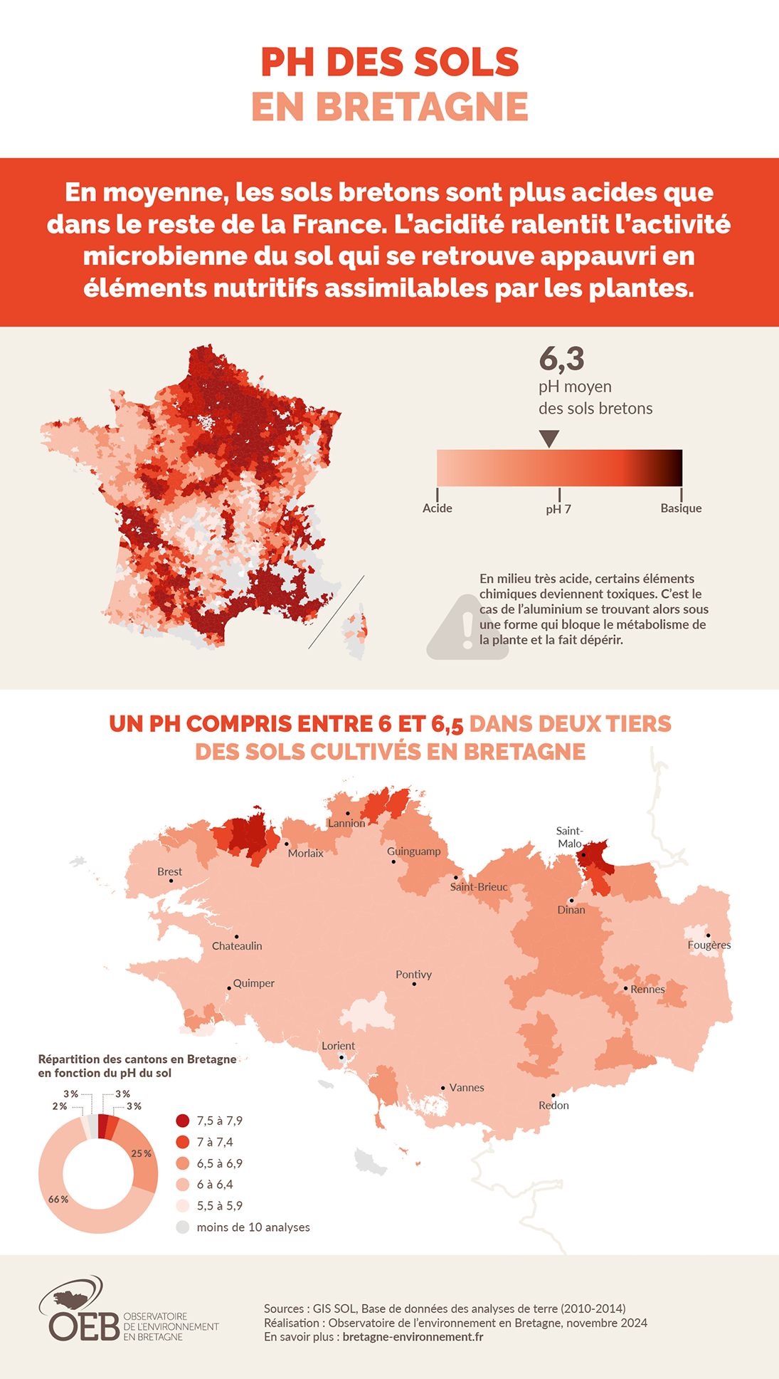 pH des sols en Bretagne