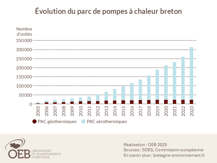 évolution du parc de pompes à chaleur