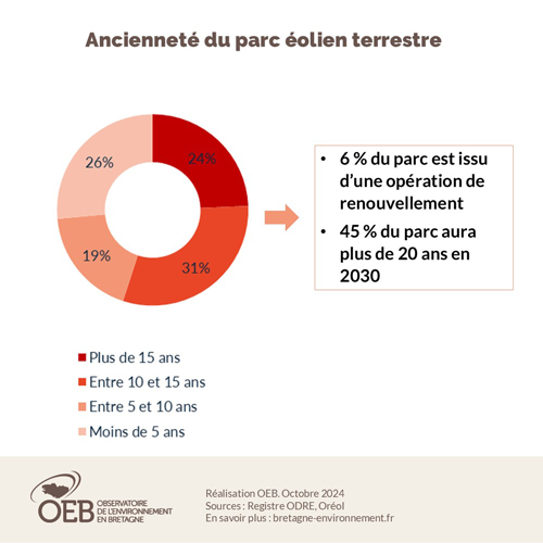 Graphique ancienneté du parc éolien terrestre