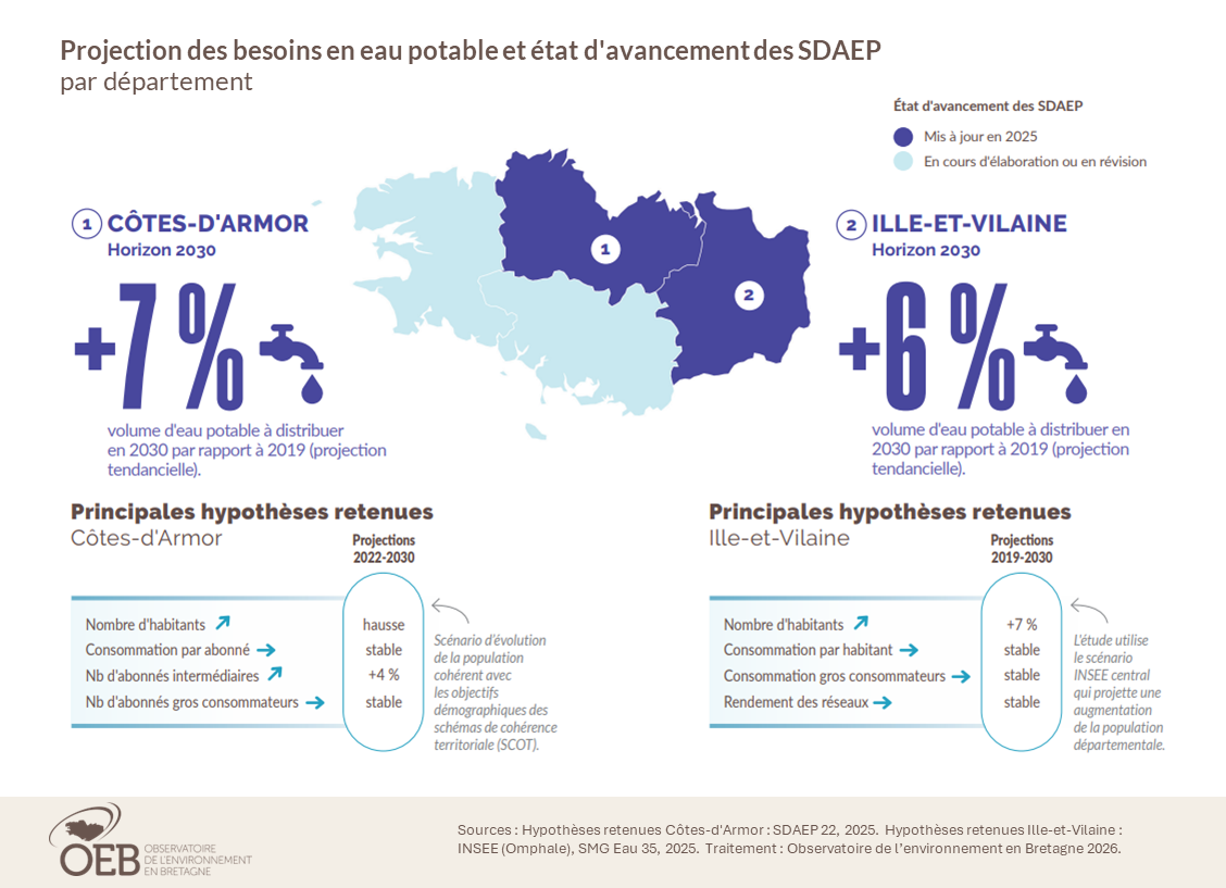 Projection des besoins en eau potable et état d'avancement des SDAEP par département