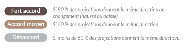 Accords selon les projections