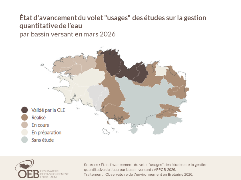 Carte État d'avancement du volet "usages" des études sur la gestion quantitative de l'eau par bassin versant en mars 2026
