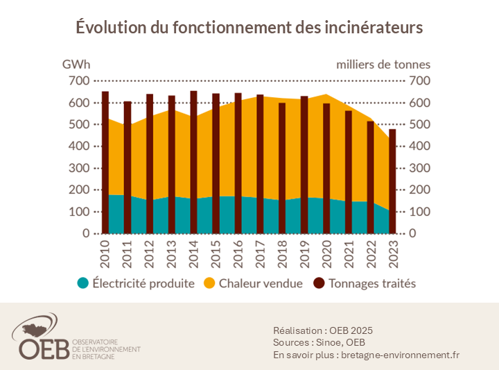 Évolution du fonctionnement des incinérateurs