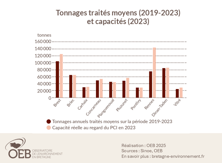 Tonnages traités moyens (2019-2023) et capacités (2023)