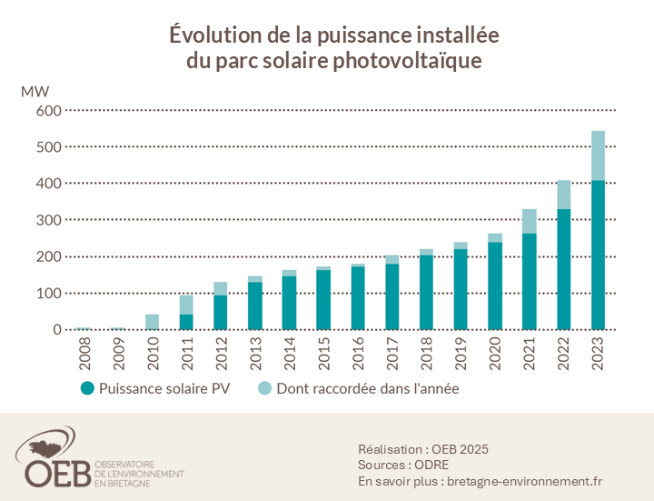Evolution de la puissance installée du parc solaire photovoltaïque