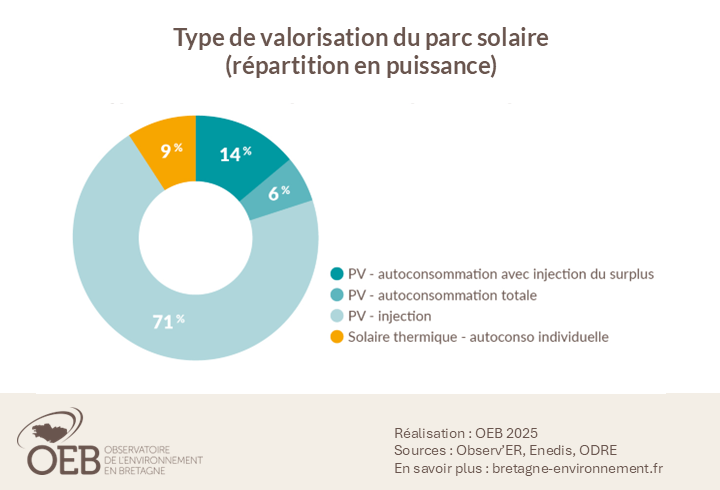 Type de valorisation du parc solaire