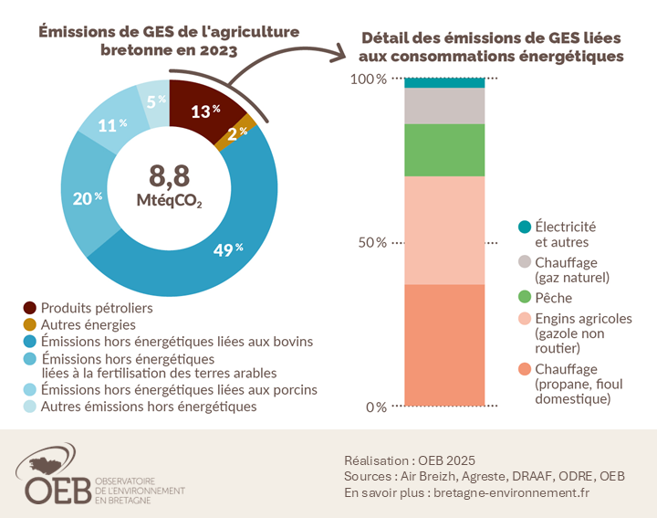 Emissions de GES de l'agriculture bretonne en 2023