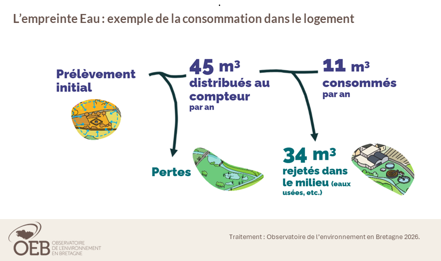 Empreinte eau exemple de la consommation dans le logement