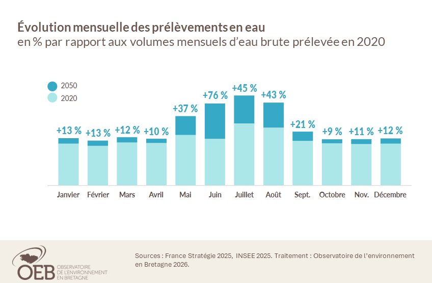 Évolution mensuelle des prélèvements en eau