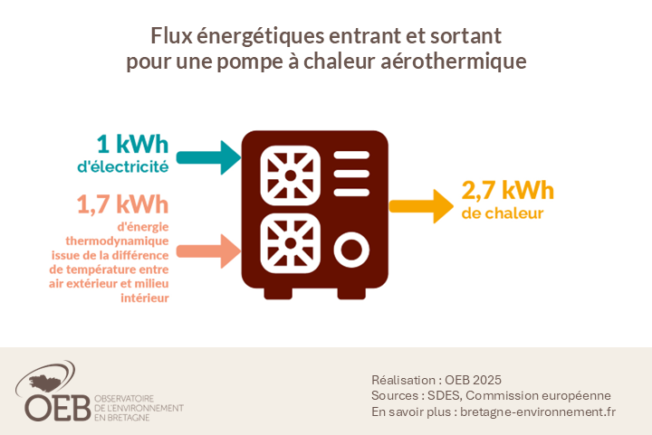Flux énergétiques entrant et sortant pour une pompe à chaleur aérothermique
