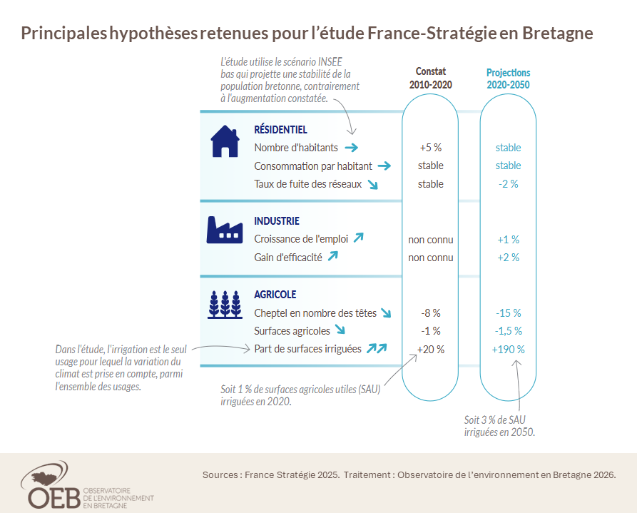 Principales hypothèses retenues pour l’étude France-Stratégie en Bretagne