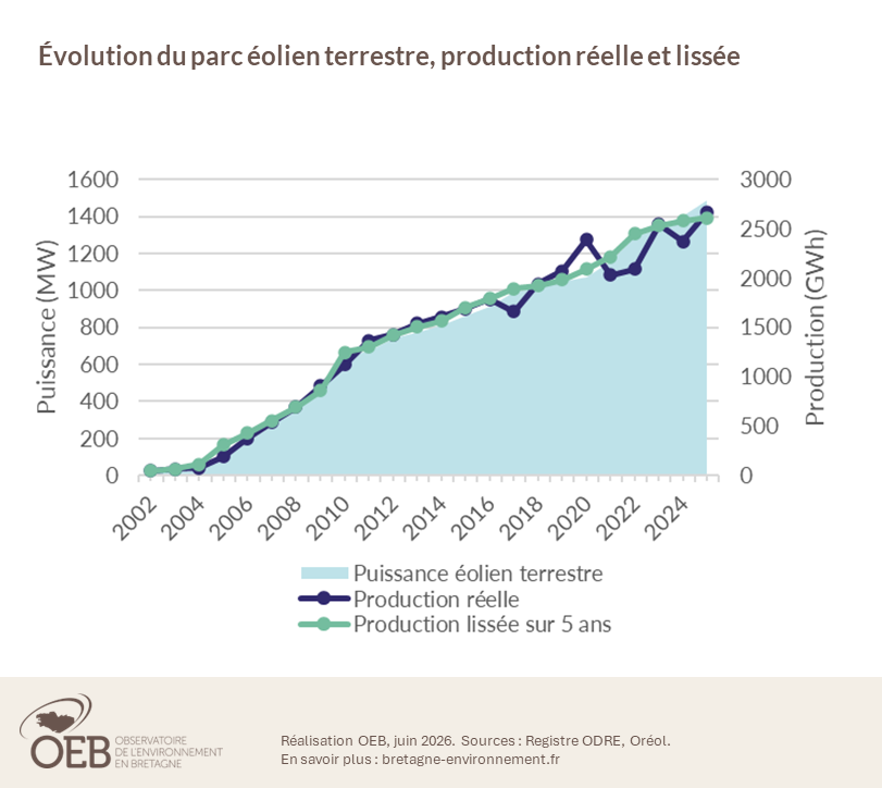 graph évolution du parc terrestre