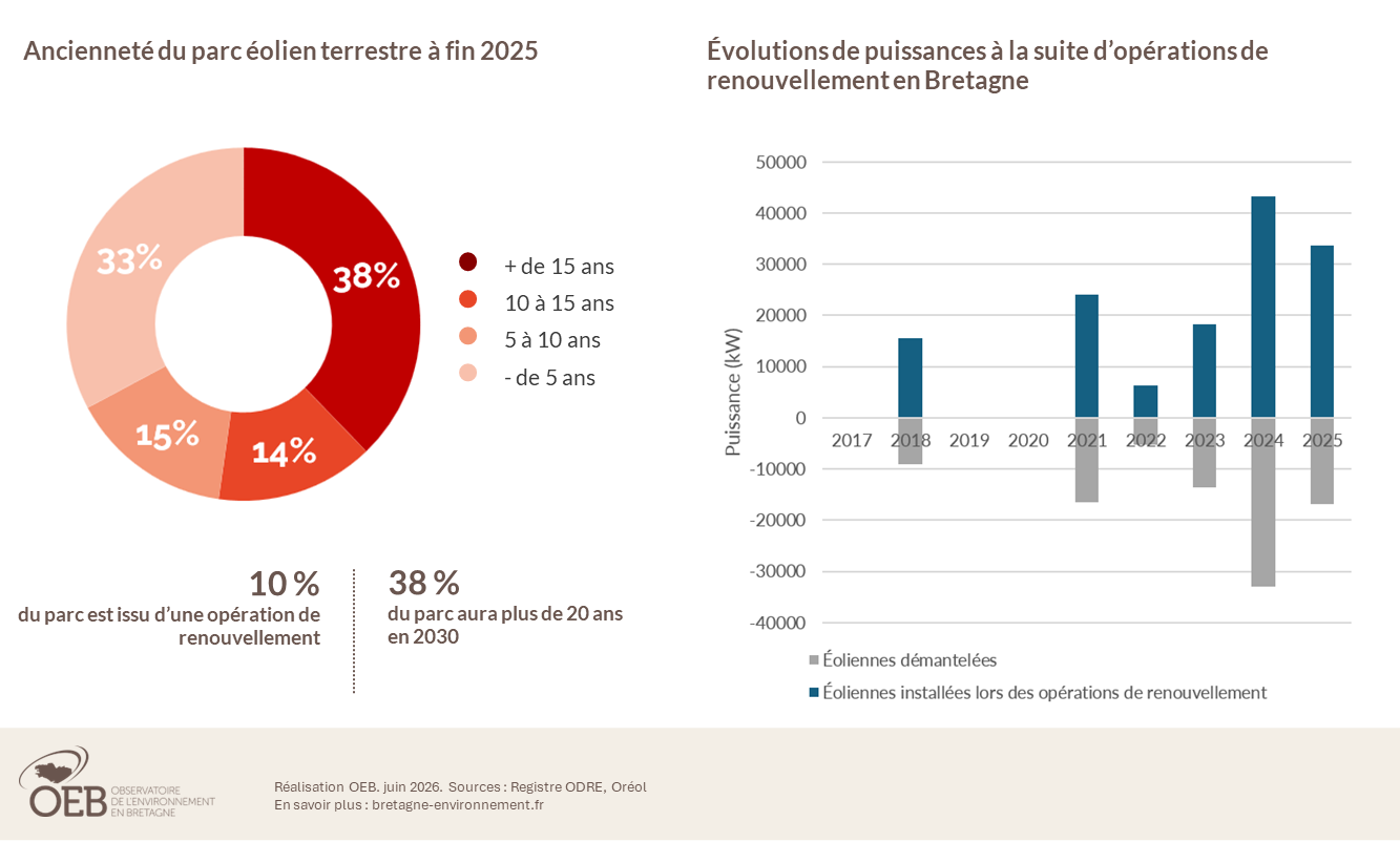 Graph éolien terrestre : ancienneté du parc et puissance