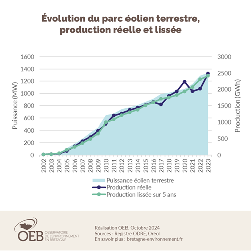 Graphique Evolution du parc éolien terrestre