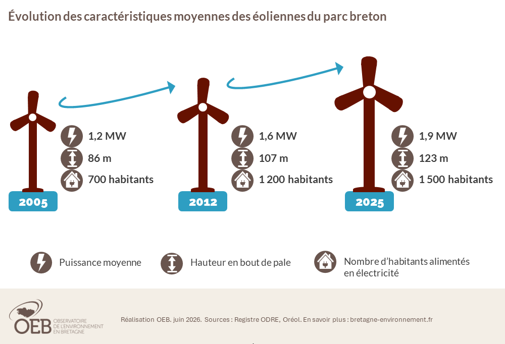 Infographie evolution des caractéristiques moyennes des éoliennes et du parc breton