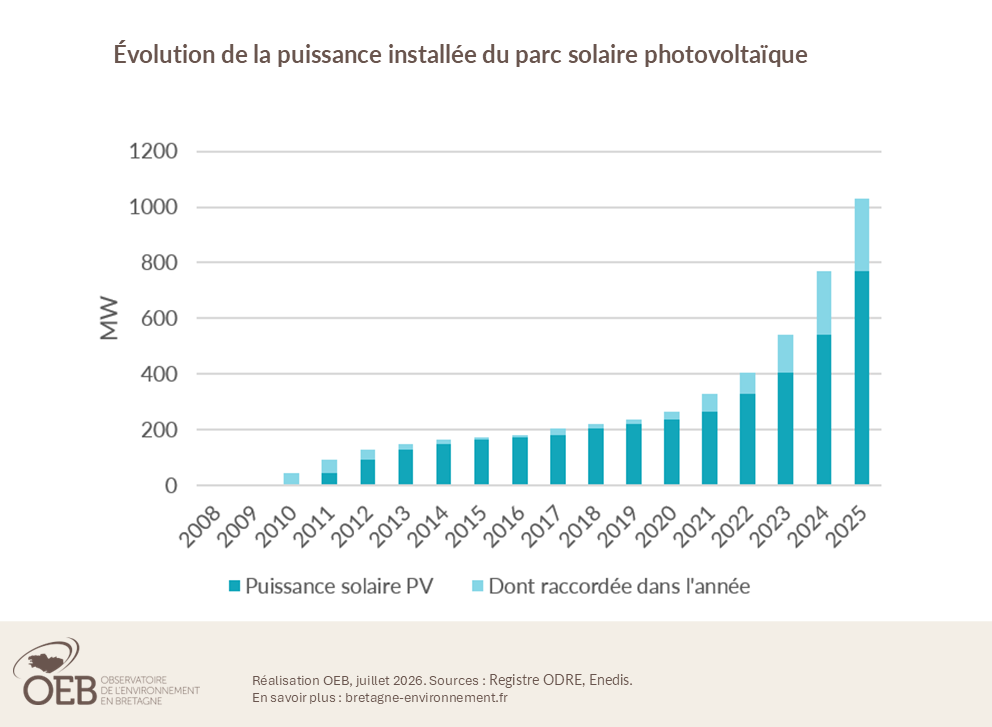 évolution de la puissance installée du parc solaire photovoltaïque