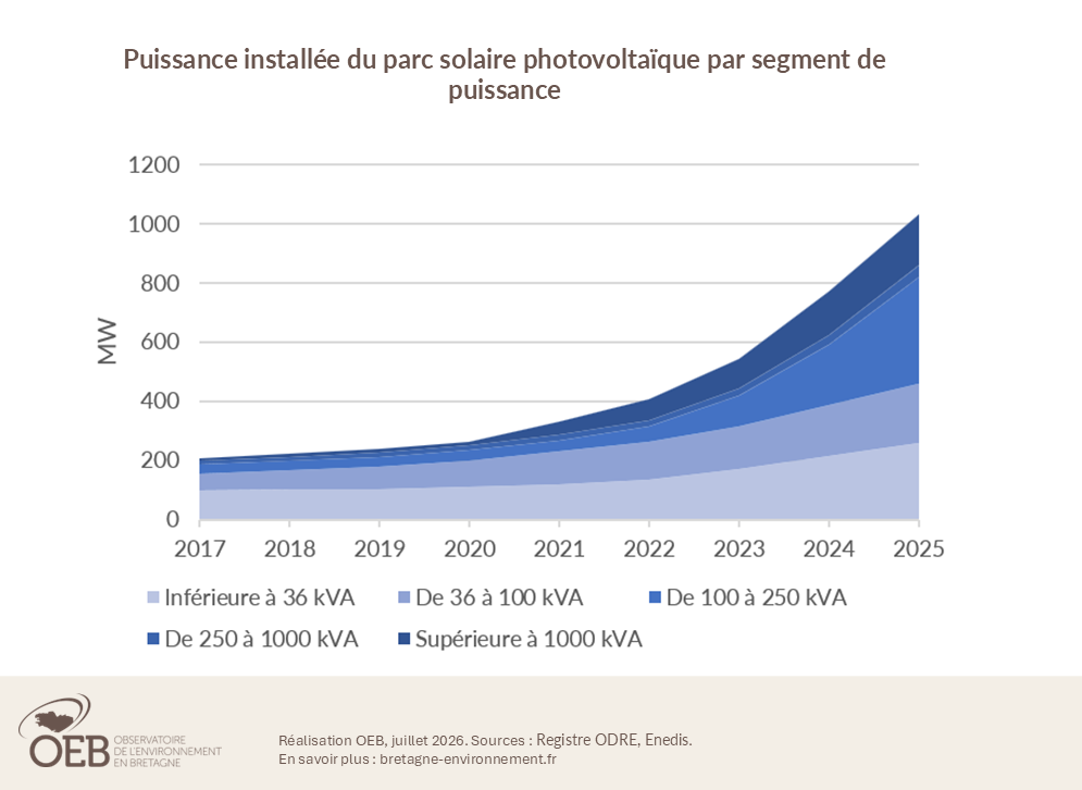 Puissance installée du parc solaire photovoltaïque par segment de puissance