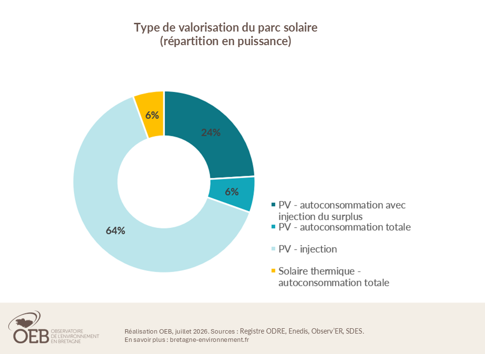 type de valorisation du parc solaire (répartition en puissance)