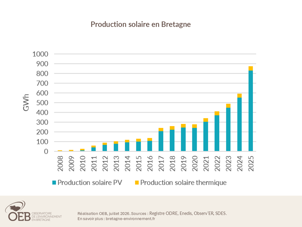 production solaire en Bretagne