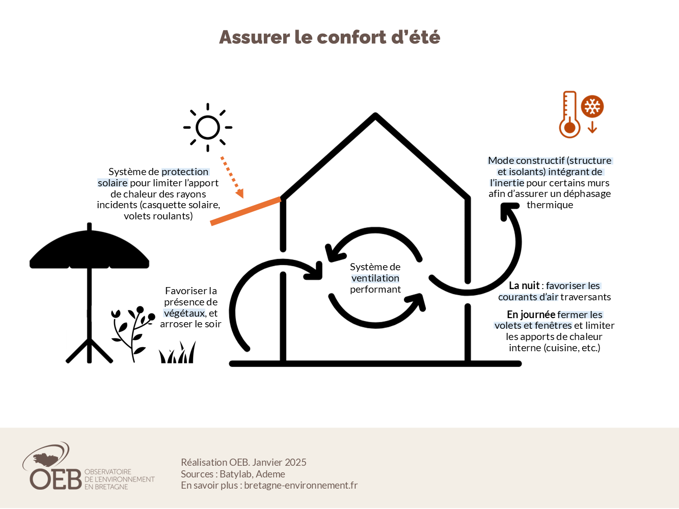 Schéma : assurer le confort d'été